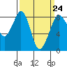 Neptune Beach tide chart for Friday, March 24, 2023
