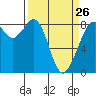 Neptune Beach tide chart for Sunday, March 26, 2023