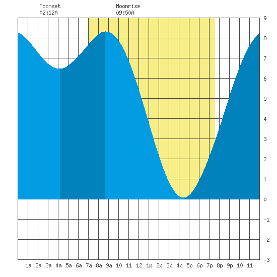 Neptune Beach tide chart for Monday, March 27, 2023