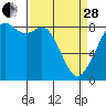 Neptune Beach tide chart for Tuesday, March 28, 2023