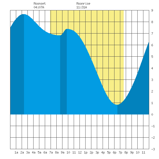Neptune Beach tide chart for Wednesday, March 29, 2023