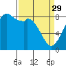Neptune Beach tide chart for Wednesday, March 29, 2023