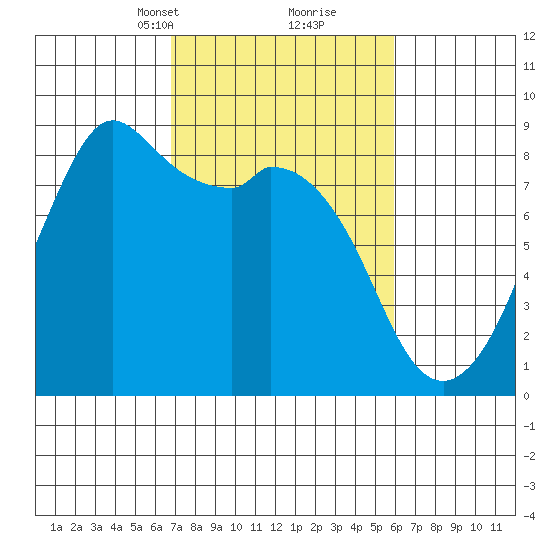 Neptune Beach tide chart for Thursday, March 2, 2023