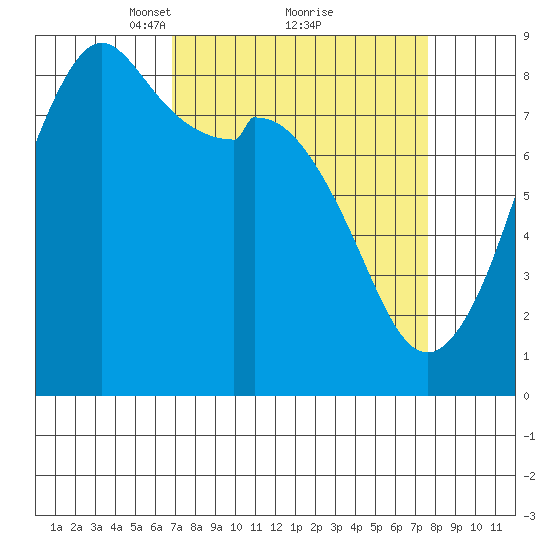 Neptune Beach tide chart for Thursday, March 30, 2023