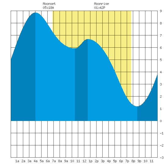 Neptune Beach tide chart for Friday, March 31, 2023