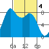 Neptune Beach tide chart for Saturday, March 4, 2023
