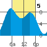 Neptune Beach tide chart for Sunday, March 5, 2023