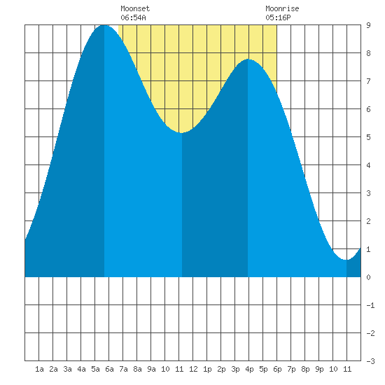 Neptune Beach tide chart for Monday, March 6, 2023