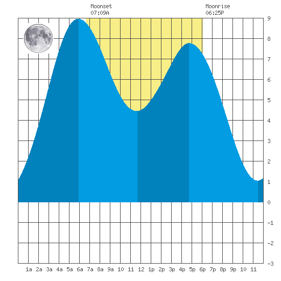 Neptune Beach tide chart for Tuesday, March 7, 2023