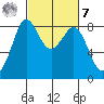 Neptune Beach tide chart for Tuesday, March 7, 2023