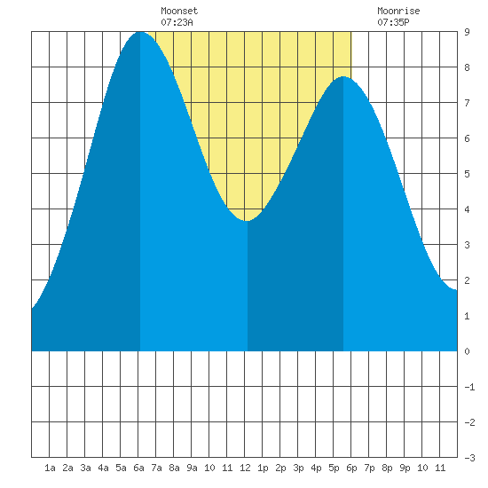 Neptune Beach tide chart for Wednesday, March 8, 2023
