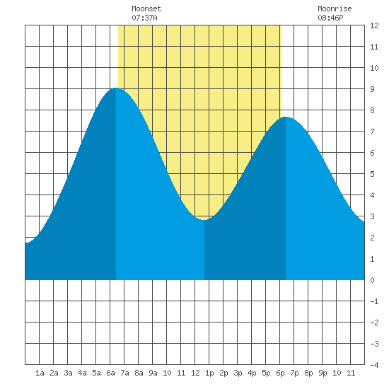 Neptune Beach tide chart for Thursday, March 9, 2023