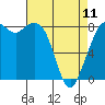 Neptune Beach tide chart for Tuesday, April 11, 2023