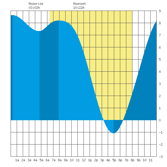 Neptune Beach tide chart for Wednesday, April 12, 2023