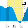 Neptune Beach tide chart for Wednesday, April 12, 2023