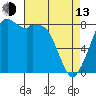 Neptune Beach tide chart for Thursday, April 13, 2023