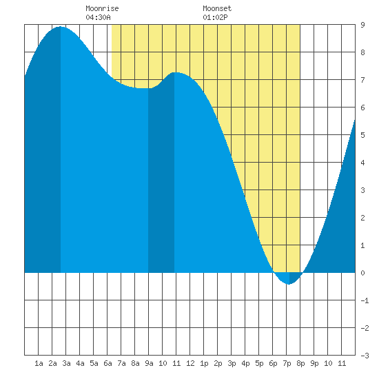 Neptune Beach tide chart for Friday, April 14, 2023