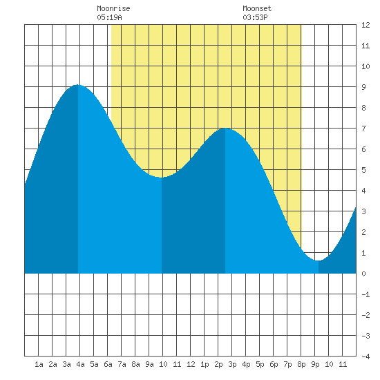 Neptune Beach tide chart for Sunday, April 16, 2023