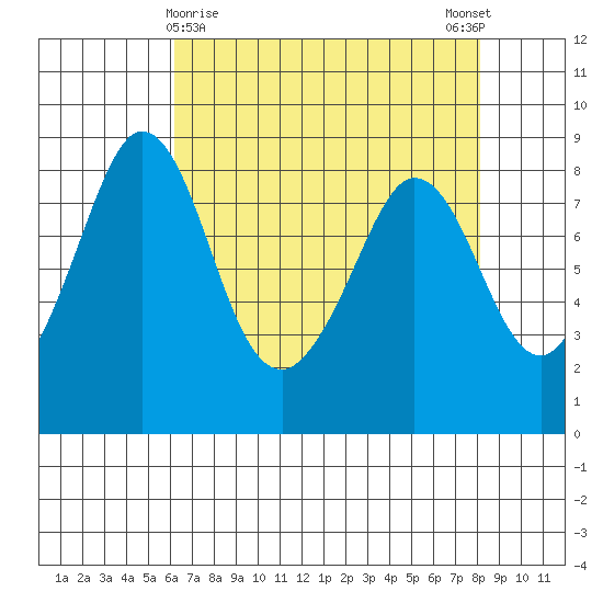 Neptune Beach tide chart for Tuesday, April 18, 2023
