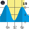 Neptune Beach tide chart for Wednesday, April 19, 2023