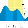 Neptune Beach tide chart for Saturday, April 1, 2023