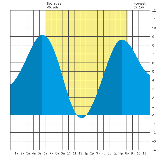 Neptune Beach tide chart for Thursday, April 20, 2023