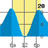 Neptune Beach tide chart for Thursday, April 20, 2023
