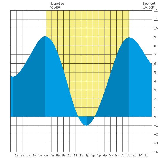 Neptune Beach tide chart for Friday, April 21, 2023