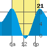 Neptune Beach tide chart for Friday, April 21, 2023