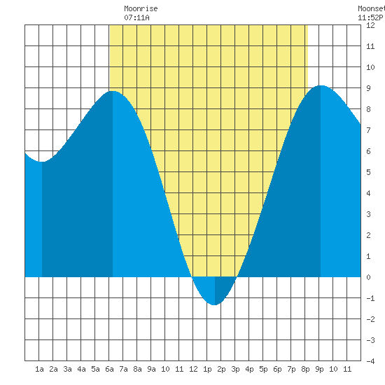 Neptune Beach tide chart for Saturday, April 22, 2023