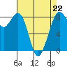 Neptune Beach tide chart for Saturday, April 22, 2023