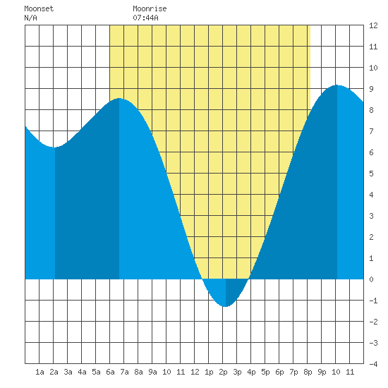 Neptune Beach tide chart for Sunday, April 23, 2023