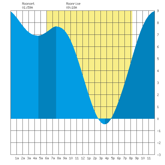 Neptune Beach tide chart for Tuesday, April 25, 2023