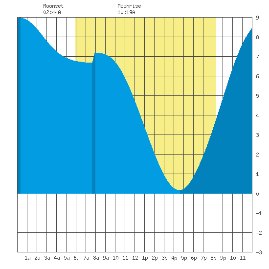 Neptune Beach tide chart for Wednesday, April 26, 2023
