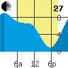 Neptune Beach tide chart for Thursday, April 27, 2023