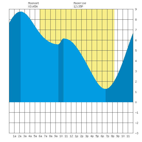 Neptune Beach tide chart for Friday, April 28, 2023