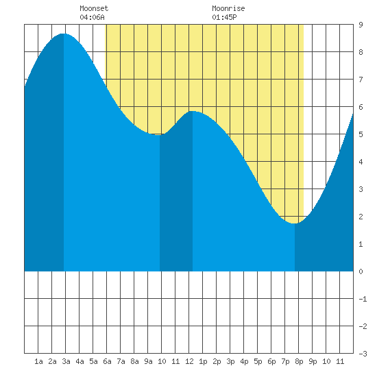 Neptune Beach tide chart for Saturday, April 29, 2023