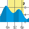 Neptune Beach tide chart for Sunday, April 2, 2023