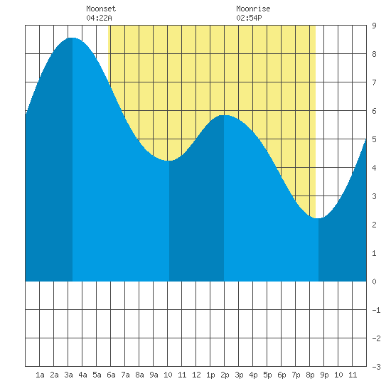 Neptune Beach tide chart for Sunday, April 30, 2023