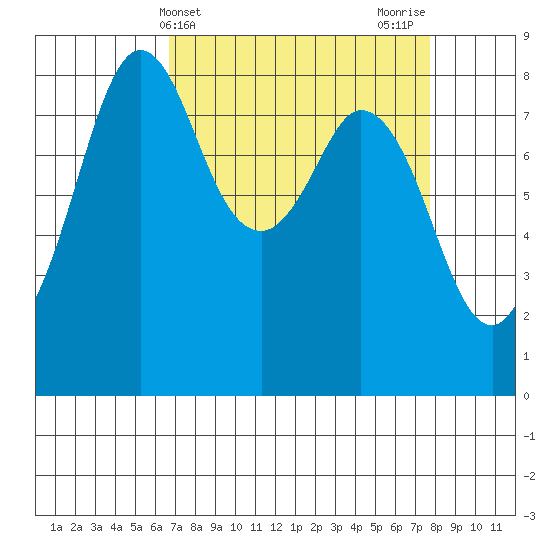 Neptune Beach tide chart for Monday, April 3, 2023