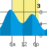 Neptune Beach tide chart for Monday, April 3, 2023