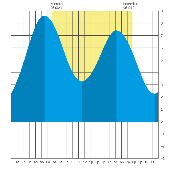 Neptune Beach tide chart for Tuesday, April 4, 2023