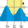 Neptune Beach tide chart for Tuesday, April 4, 2023