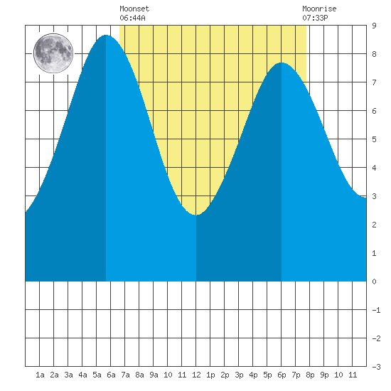 Neptune Beach tide chart for Wednesday, April 5, 2023