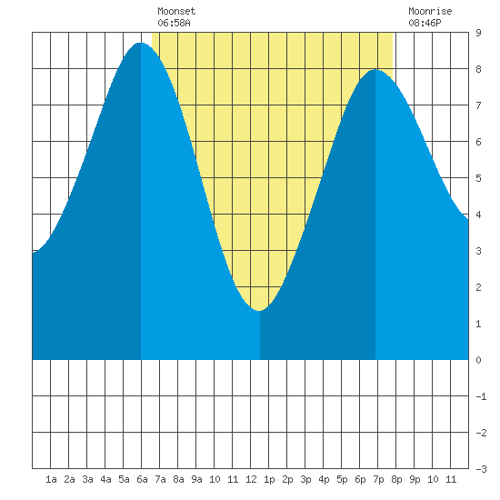 Neptune Beach tide chart for Thursday, April 6, 2023