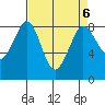 Neptune Beach tide chart for Thursday, April 6, 2023