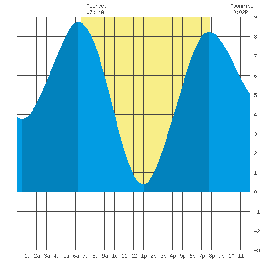 Neptune Beach tide chart for Friday, April 7, 2023