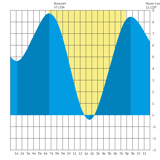 Neptune Beach tide chart for Saturday, April 8, 2023
