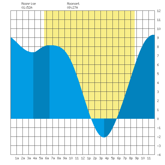 Neptune Beach tide chart for Wednesday, May 10, 2023