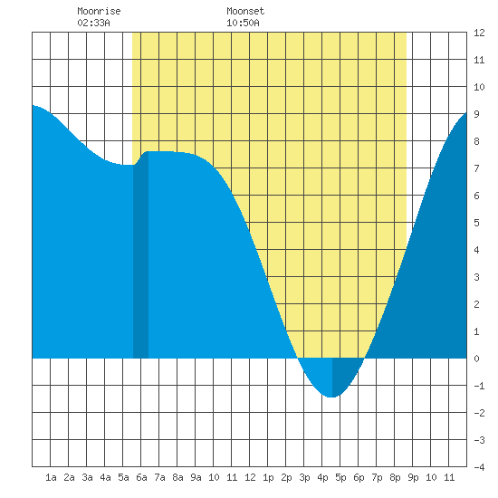 Neptune Beach tide chart for Thursday, May 11, 2023